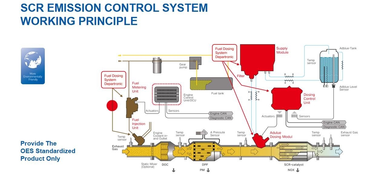 Adblue Dosing Module